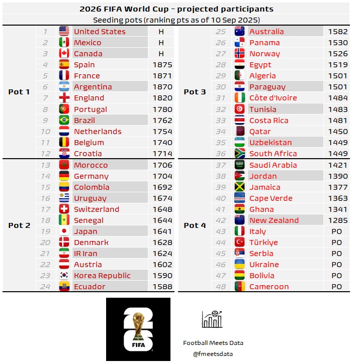 Android-2026世界杯分档前瞻：葡萄牙阿根廷领衔一档，德国日本韩国位列二档，意大利佛得角落位第四档