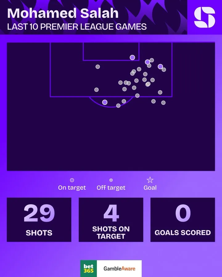 俱乐部世界杯-萨拉赫近10场英超0进球：禁区内触球80次+射门29次+4次射正